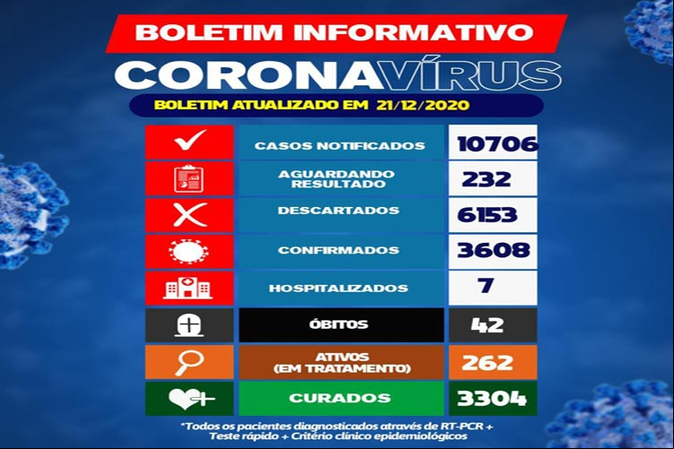 262 pacientes estão em tratamento contra o novo coronavírus em Brumado