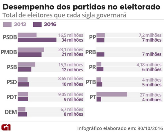 PSDB supera PT e PMDB e vai governar 34,4 mi de eleitores